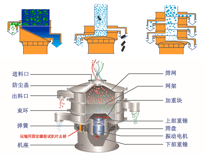 不銹鋼旋振篩結(jié)構(gòu)展示：篩網(wǎng)，出料口，束環(huán)，彈簧，防塵蓋，機(jī)座等