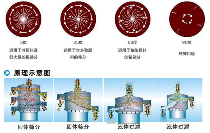 塑料振動篩振動電機偏心塊為5°時適用于對原料進行大量的粗篩。35°適用于大多數原料的篩分。60°適用于精細原料的精篩。90°適用特殊用途。