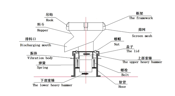 450過濾振動篩：蓋子，螺栓，軟管，振體等結(jié)構(gòu)展示圖